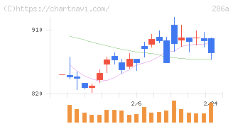 ユカリア(286A)の日足チャート