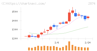 ヨコレイ(2874)の日足チャート