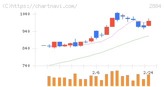 ヨシムラ・フード・ホールディングス(2884)の日足チャート