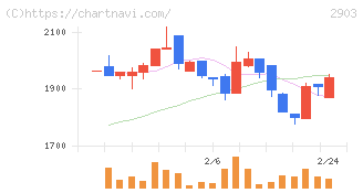 シノブフーズ(2903)の日足チャート