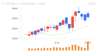 Ｓｙｎｓｐｅｃｔｉｖｅ(290A)の日足チャート
