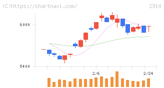 ＪＴ(2914)の日足チャート