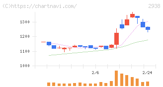 オカムラ食品工業(2938)の日足チャート