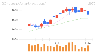 スター・マイカ・ホールディングス(2975)の日足チャート