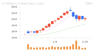 アールプランナー(2983)の日足チャート