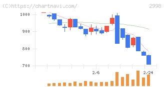 クリアル(2998)の日足チャート