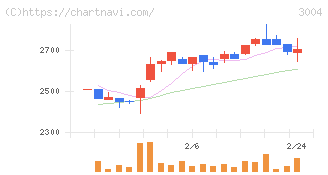 神栄(3004)の日足チャート