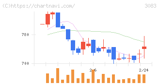 スターシーズ(3083)の日足チャート