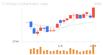ブロンコビリー(3091)の日足チャート