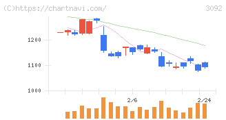ＺＯＺＯ(3092)の日足チャート