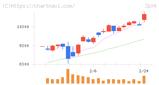 富士紡ホールディングス(3104)の日足チャート