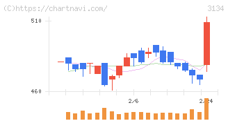 Ｈａｍｅｅ(3134)の日足チャート