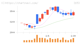 八洲電機(3153)の日足チャート