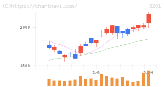 ニッケ(3201)の日足チャート