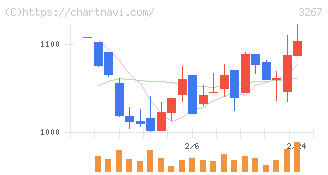 フィル・カンパニー(3267)の日足チャート
