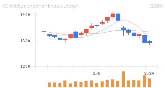 フージャースホールディングス(3284)の日足チャート