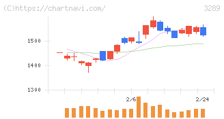 東急不動産ホールディングス(3289)の日足チャート