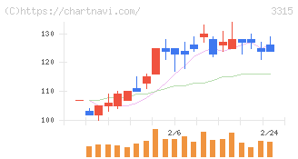 日本コークス工業(3315)の日足チャート