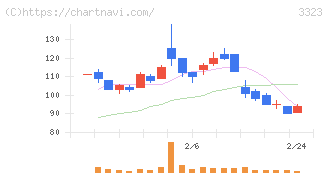 レカム(3323)の日足チャート