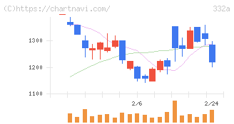 ミーク(332A)の日足チャート