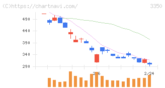 メタプラネット(3350)の日足チャート