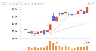 旭化成(3407)の日足チャート