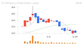 北紡(3409)の日足チャート