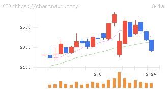 トヨコー(341A)の日足チャート