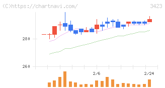 エスイー(3423)の日足チャート
