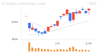 川田テクノロジーズ(3443)の日足チャート