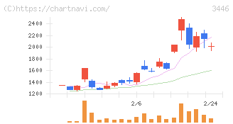 ジェイテックコーポレーション(3446)の日足チャート