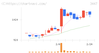 信和(3447)の日足チャート