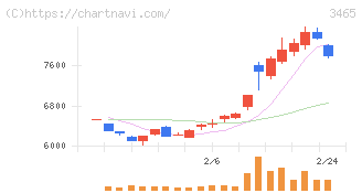 ケイアイスター不動産(3465)の日足チャート