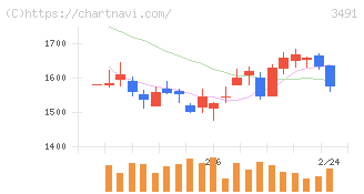 ＧＡ　ｔｅｃｈｎｏｌｏｇｉｅｓ(3491)の日足チャート