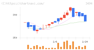 マリオン(3494)の日足チャート