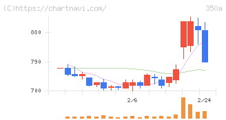 デジタルグリッド(350A)の日足チャート