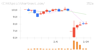 ＬＯＩＶＥ(352A)の日足チャート