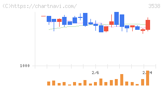 ウイルプラスホールディングス(3538)の日足チャート