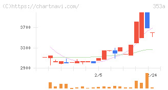 エレベーターコミュニケーションズ(353A)の日足チャート