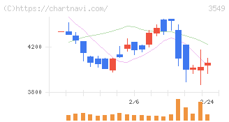 クスリのアオキホールディングス(3549)の日足チャート