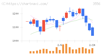 リネットジャパングループ(3556)の日足チャート