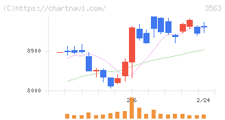 ＦＯＯＤ　＆　ＬＩＦＥ　ＣＯＭＰＡＮＩＥＳ(3563)の日足チャート