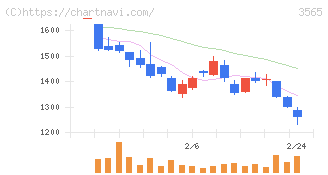 アセンテック(3565)の日足チャート