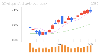 セーレン(3569)の日足チャート
