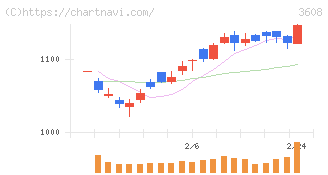 ＴＳＩホールディングス(3608)の日足チャート