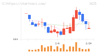 テックファームホールディングス(3625)の日足チャート