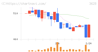 データホライゾン(3628)の日足チャート