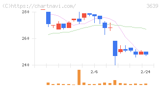 ボルテージ(3639)の日足チャート