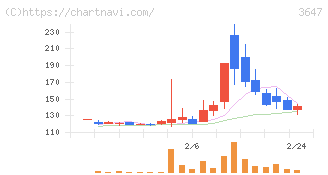 アスリナ(3647)の日足チャート