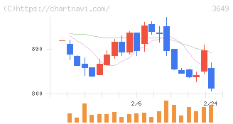ファインデックス(3649)の日足チャート